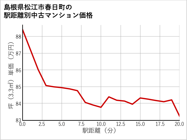 島根県松江市春日町の徒歩距離別の中古マンション坪単価