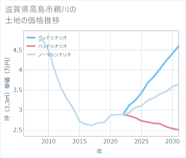 滋賀県高島市鵜川の土地価格推移