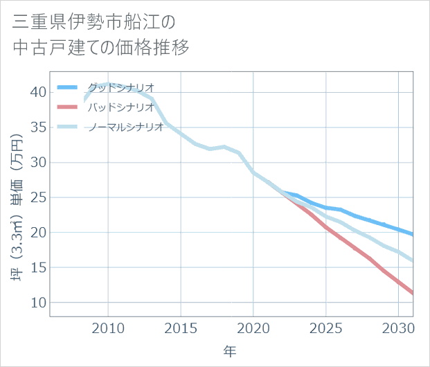 三重県伊勢市船江の中古戸建て価格推移