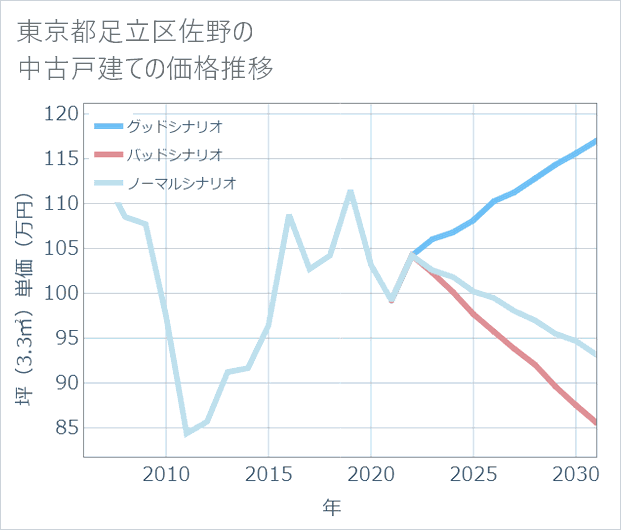 東京都足立区佐野の中古戸建て価格推移