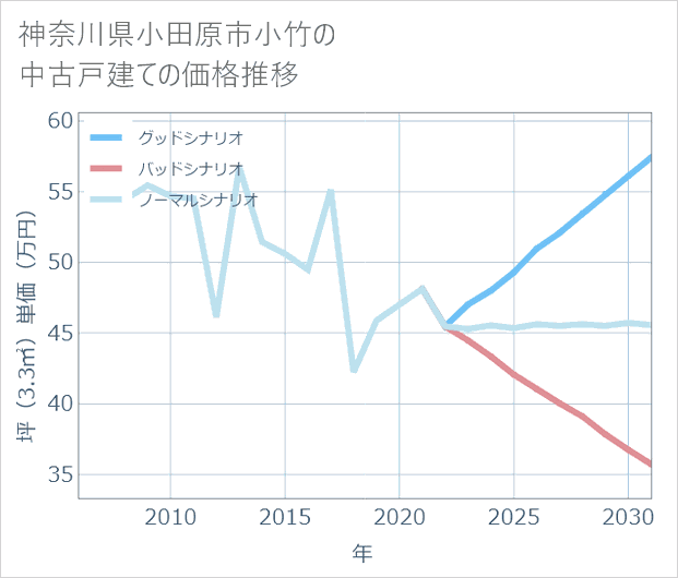 神奈川県小田原市小竹の中古戸建て価格推移