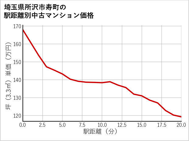 埼玉県所沢市寿町の徒歩距離別の中古マンション坪単価