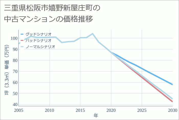 三重県松阪市嬉野新屋庄町の中古マンション価格推移