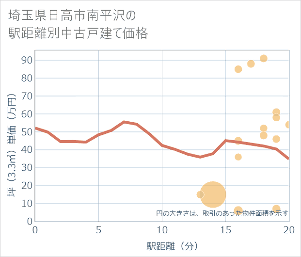 埼玉県日高市南平沢の徒歩距離別の中古戸建て坪単価