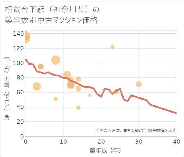 相武台下駅(神奈川県)の築年数別の中古マンション坪単価