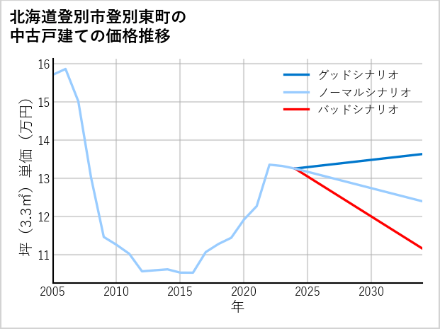 北海道登別市登別東町の中古戸建て価格推移