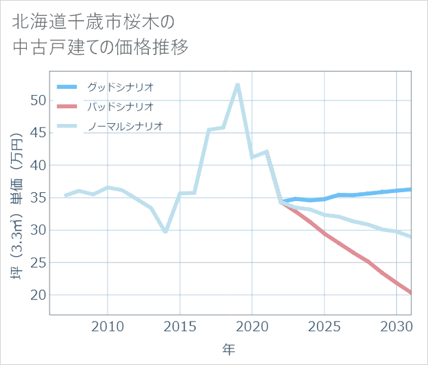 北海道千歳市桜木の中古戸建て価格推移