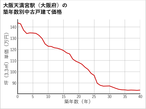 大阪天満宮駅（大阪府）の築年数別の中古戸建て坪単価