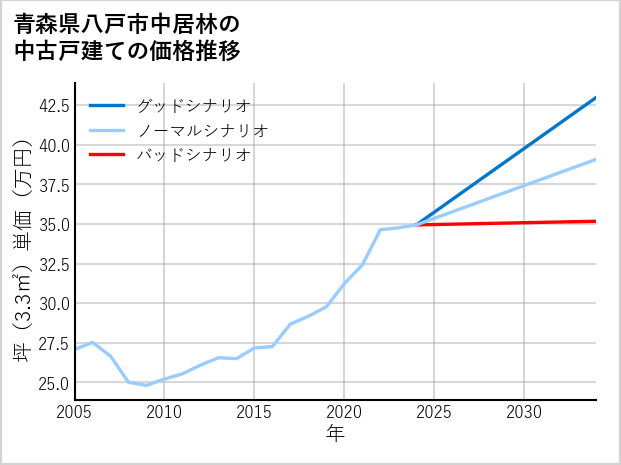 青森県八戸市中居林の中古戸建て価格推移