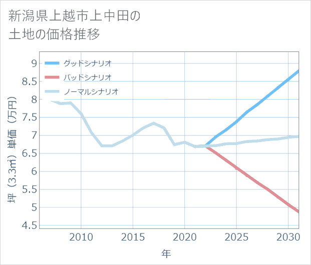 新潟県上越市上中田の土地価格推移