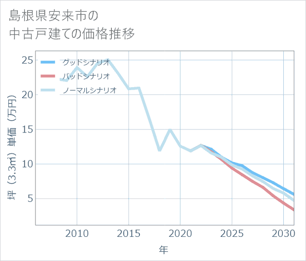 島根県安来市の中古戸建て価格推移