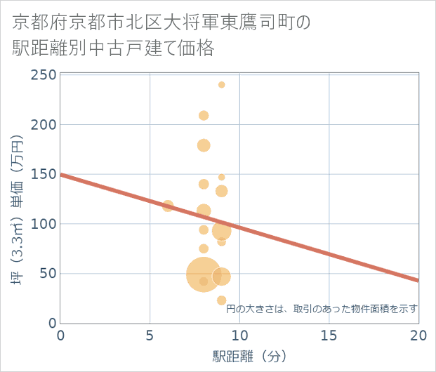京都府京都市北区大将軍東鷹司町の徒歩距離別の中古戸建て坪単価