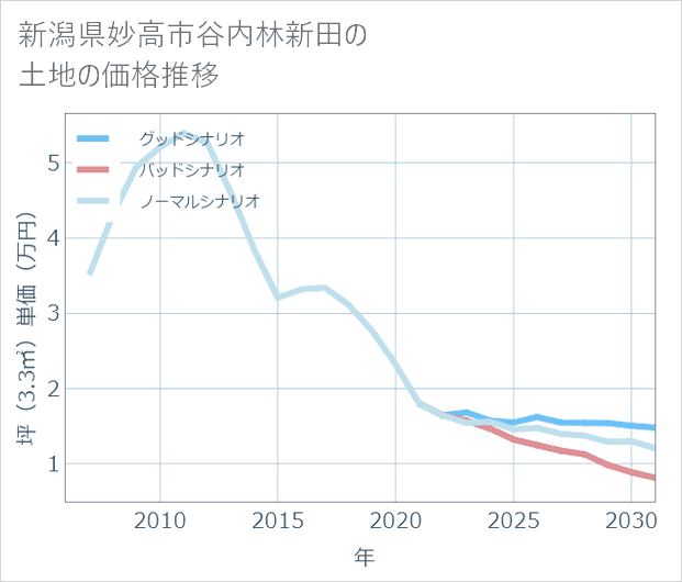 新潟県妙高市谷内林新田の土地価格推移