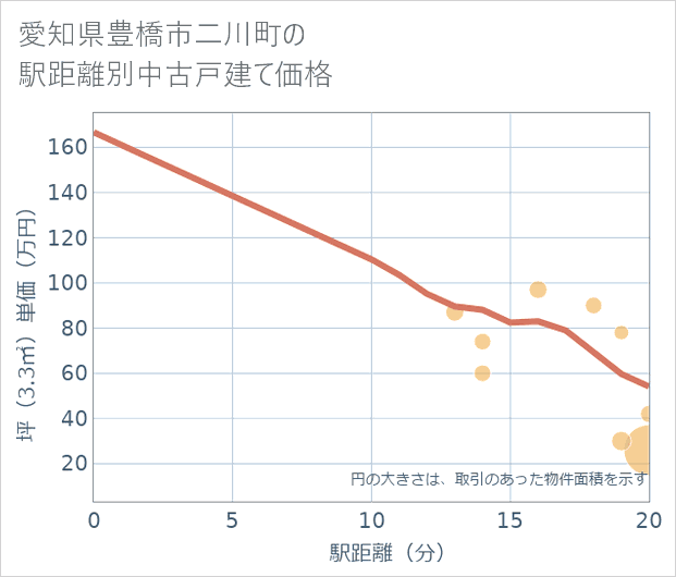 愛知県豊橋市二川町の徒歩距離別の中古戸建て坪単価