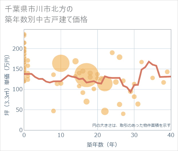千葉県市川市北方の築年数別の中古戸建て坪単価