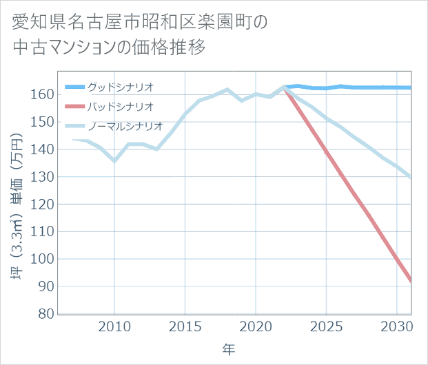 愛知県名古屋市昭和区楽園町の中古マンション価格推移