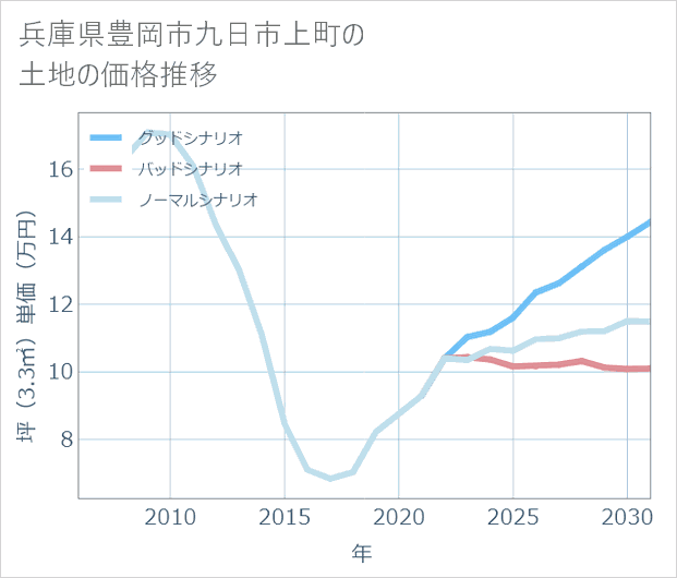 兵庫県豊岡市九日市上町の土地価格推移