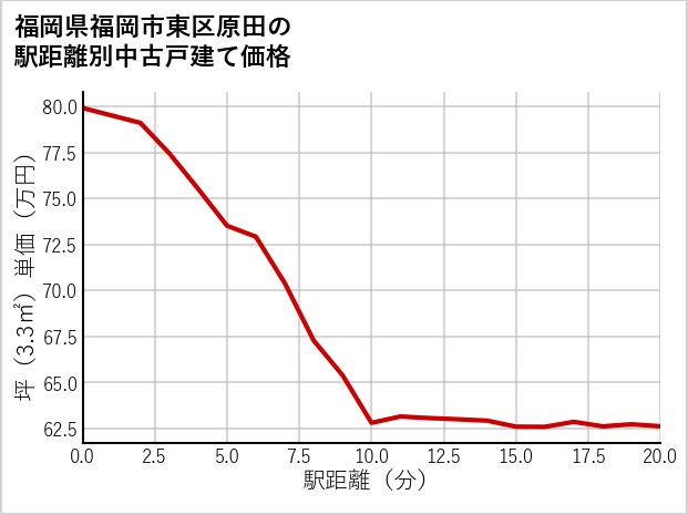 福岡県福岡市東区原田の徒歩距離別の中古戸建て坪単価