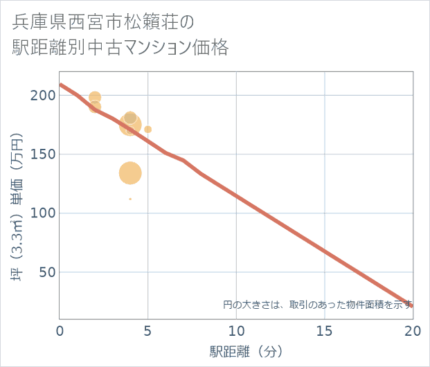 兵庫県西宮市松籟荘の徒歩距離別の中古マンション坪単価
