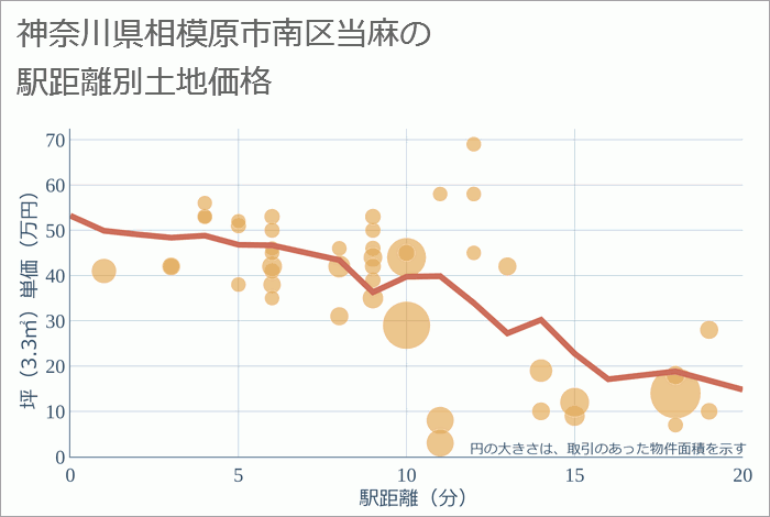 神奈川県相模原市南区当麻の徒歩距離別の土地坪単価