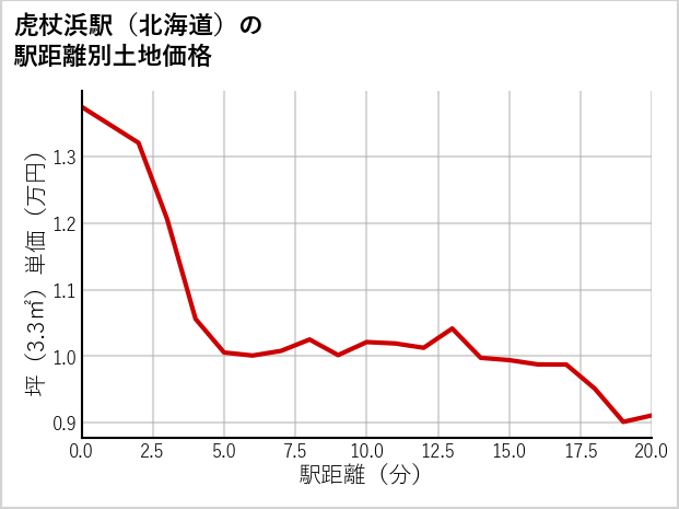 虎杖浜駅（北海道）の徒歩距離別の土地坪単価