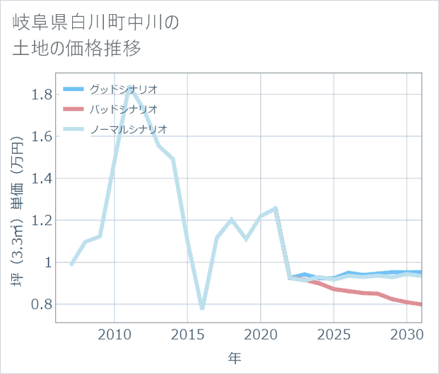 岐阜県白川町中川の土地価格推移