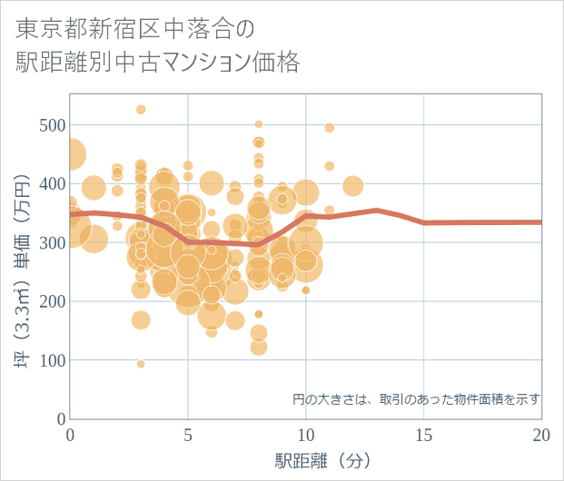 東京都新宿区中落合の徒歩距離別の中古マンション坪単価