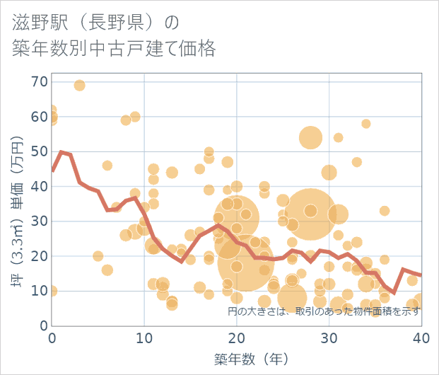 滋野駅(長野県)の築年数別の中古戸建て坪単価
