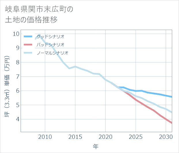 岐阜県関市末広町の土地価格推移