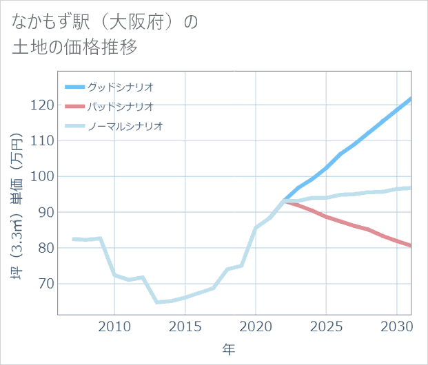 なかもず駅(大阪府)の土地価格推移
