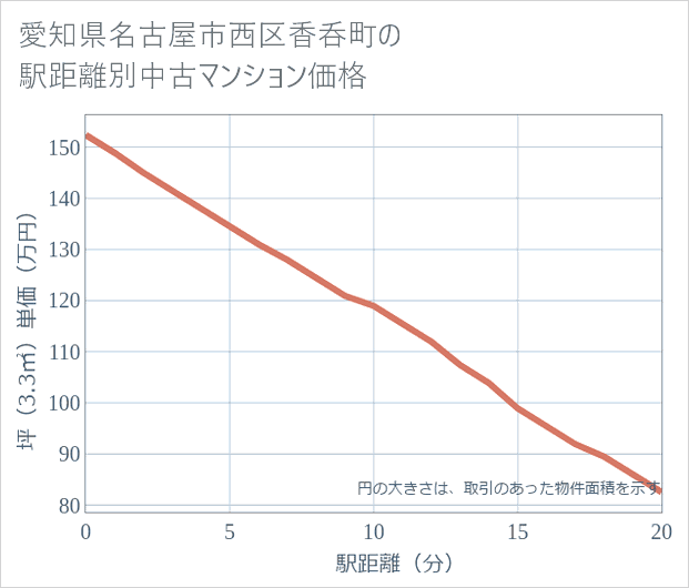 愛知県名古屋市西区香呑町の徒歩距離別の中古マンション坪単価