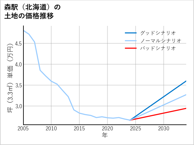 森駅（北海道）の土地価格推移
