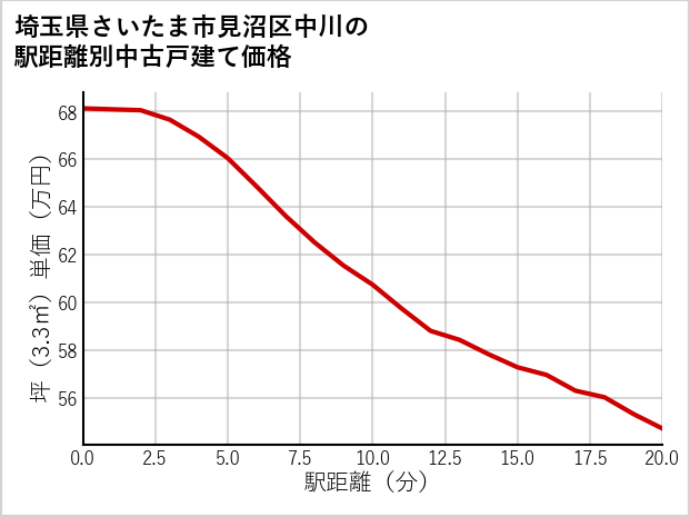 埼玉県さいたま市見沼区中川の徒歩距離別の中古戸建て坪単価