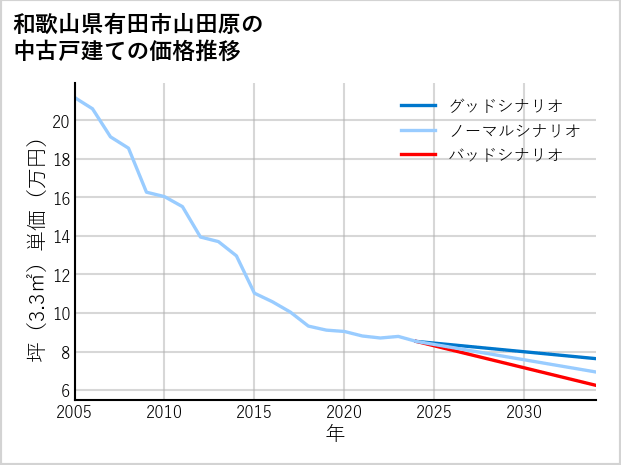 和歌山県有田市山田原の中古戸建て価格推移