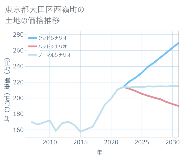 東京都大田区西嶺町の土地価格推移