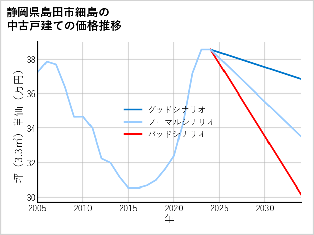 静岡県島田市細島の中古戸建て価格推移