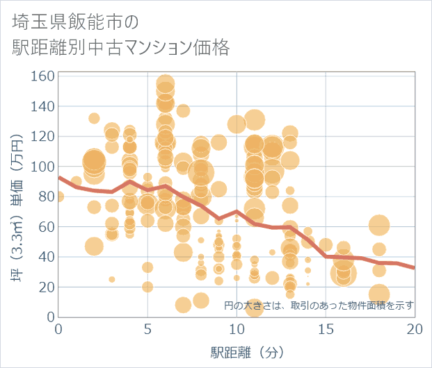 埼玉県飯能市の徒歩距離別の中古マンション坪単価