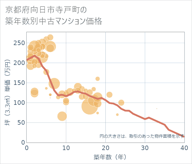 京都府向日市寺戸町の築年数別の中古マンション坪単価