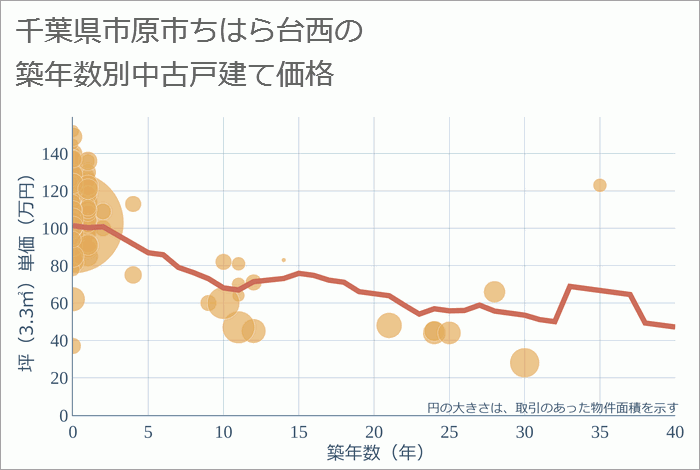 千葉県市原市ちはら台西の築年数別の中古戸建て坪単価