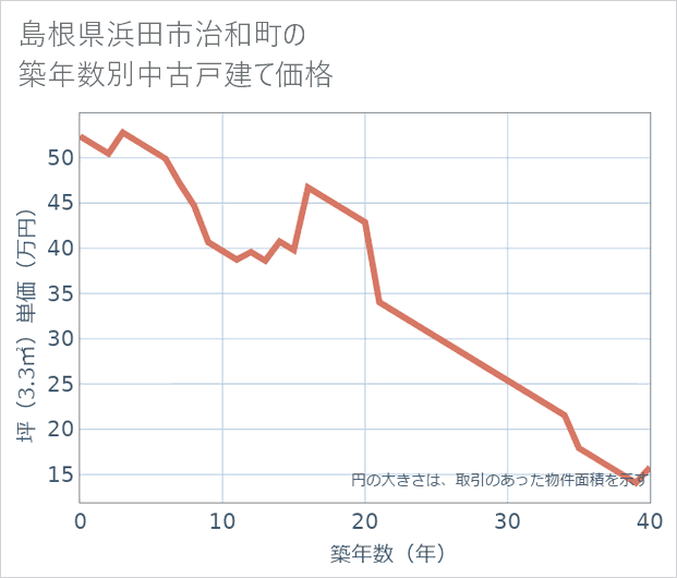 島根県浜田市治和町の築年数別の中古戸建て坪単価