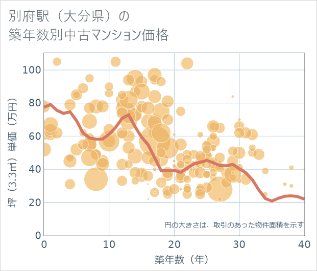 別府駅(大分県)の築年数別の中古マンション坪単価