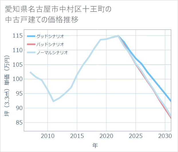 愛知県名古屋市中村区十王町の中古戸建て価格推移
