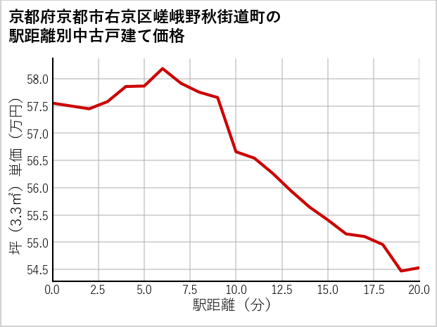 京都府京都市右京区嵯峨野秋街道町の徒歩距離別の中古戸建て坪単価