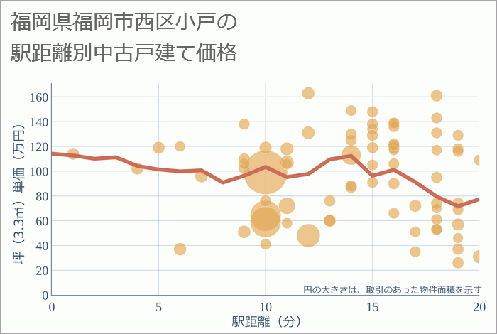 福岡県福岡市西区小戸の徒歩距離別の中古戸建て坪単価