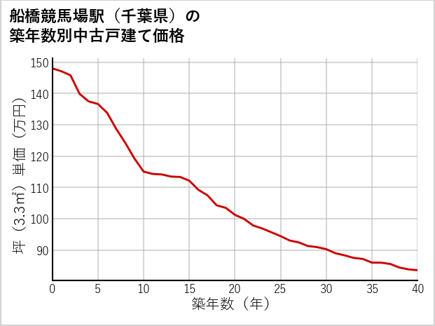 船橋競馬場駅（千葉県）の築年数別の中古戸建て坪単価