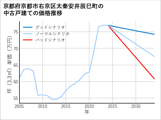 京都府京都市右京区太秦安井辰巳町の中古戸建て価格推移