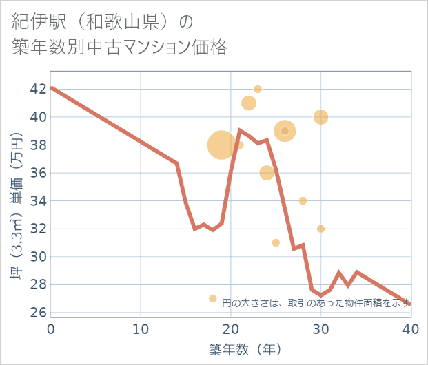 紀伊駅(和歌山県)の築年数別の中古マンション坪単価