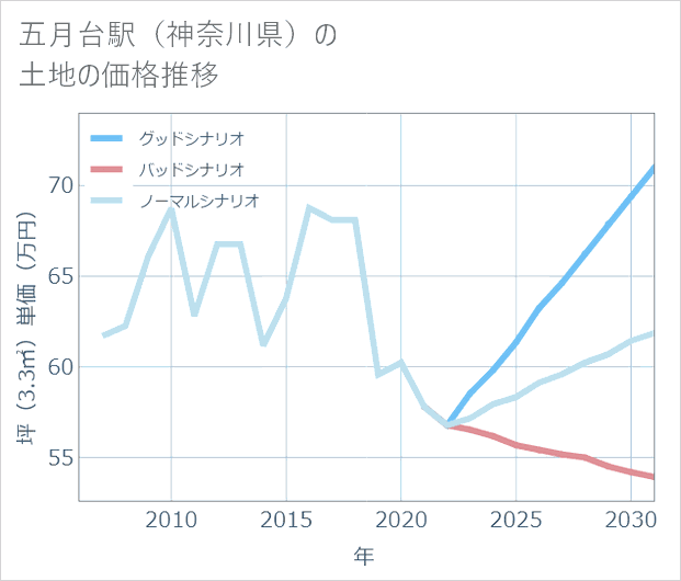 五月台駅(神奈川県)の土地価格推移