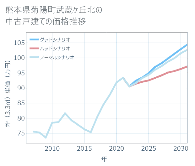 熊本県菊陽町武蔵ケ丘北の中古戸建て価格推移