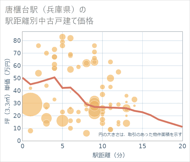唐櫃台駅(兵庫県)の徒歩距離別の中古戸建て坪単価